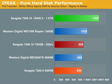 IPEAK - Pure Hard Disk Performance